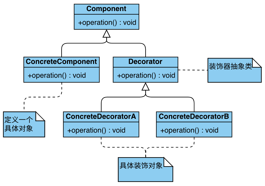 decorator_uml