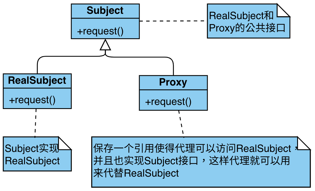 proxy_uml