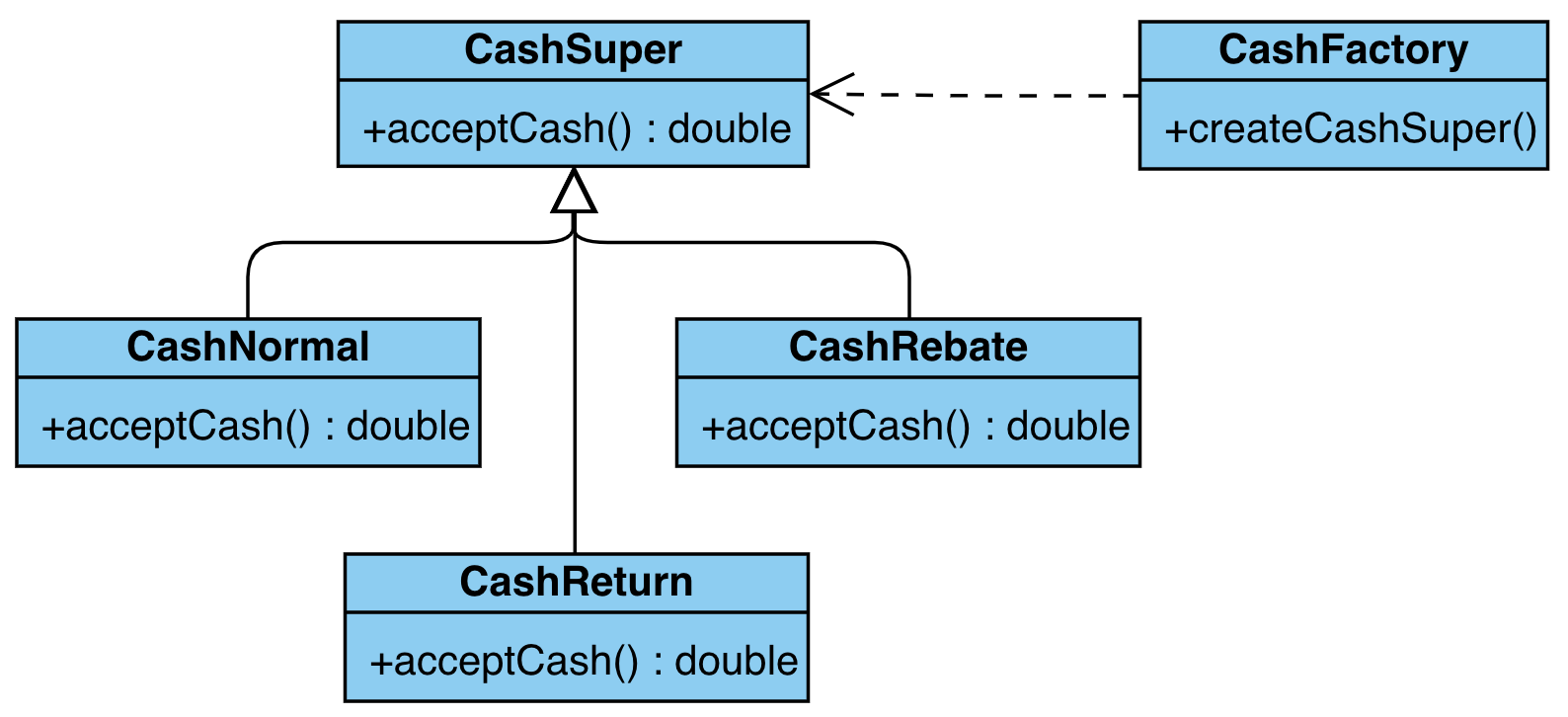 strategy_simple_factory_uml